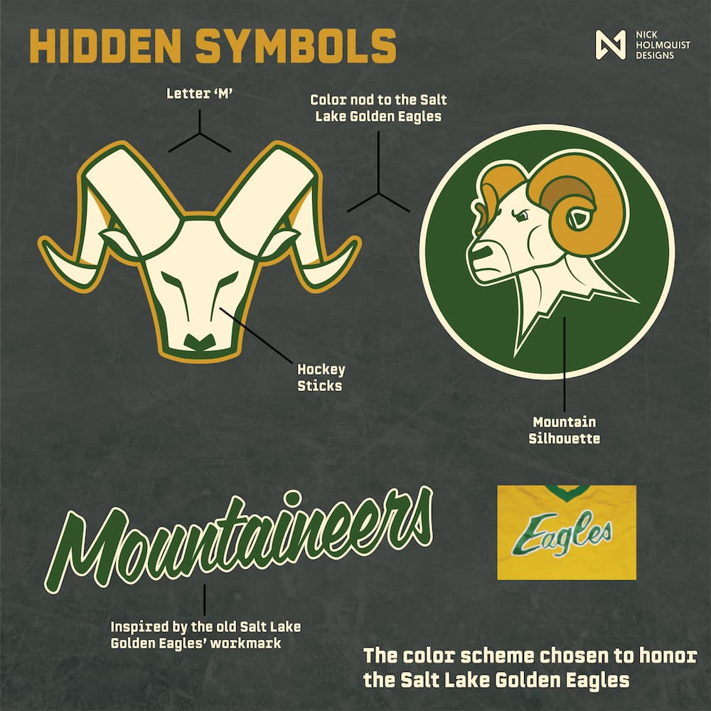 Hidden symbols breakdown of the Utah Mountaineers primary mark. Annotations show the letter M formed in the negative space between the horns, hockey sticks in the goatee silhouette, and the color palette honoring the Salt Lake Golden Eagles. A separate annotation shows the script wordmark inspired by the Golden Eagles' historical wordmark.